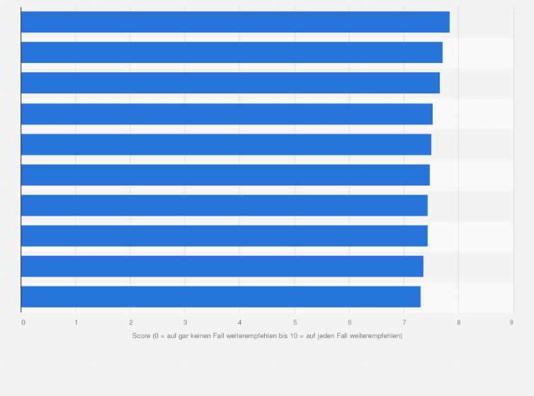 Statistik: Beste Arbeitgeber in der Branche Gesundheit und Soziales in der Schweiz im Jahr 2025 (0 = würde ich auf gar keinen Fall weiterempfehlen bis 10 = würde ich auf jeden Fall weiterempfehlen)
