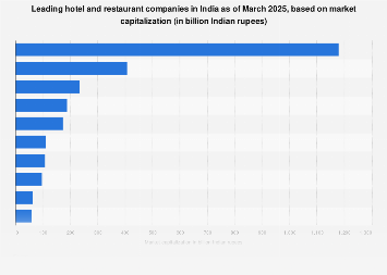 India Leading Hotel And Restaurant Companies Based On Market Capitalization 2021 Statista