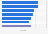 Level of management of cyber/privacy risks in organizations 2018, by industry