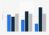 Fear of flying by type of fear in France 2015