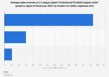 Japan J League Clubs Average Goods Sales Revenue By Division Statista