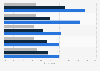 Fear of flying by type of fear and age in France 2015