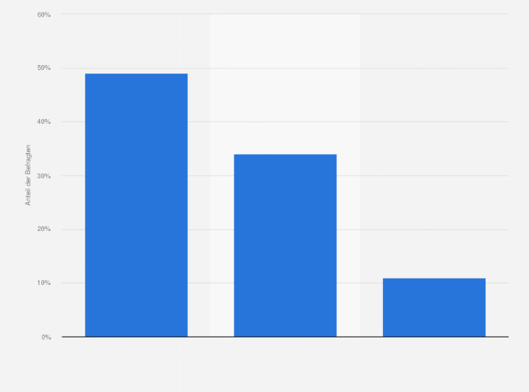 Statistik: Was meinen Sie, sollten die Hartz IV-Regelungen grundlegend geändert werden, sollte es da kleinere Änderungen geben oder sollte da nichts geändert werden? 
