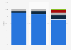 Market share of ride sharing companies in New York City 2015-2016