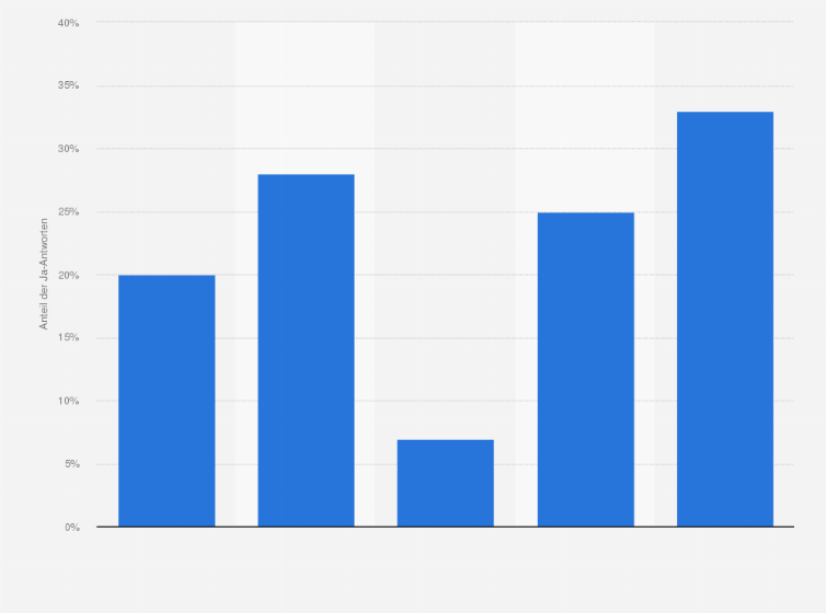 Statistik: Hatten Sie selbst jemals eine Depression oder depressive Episode?