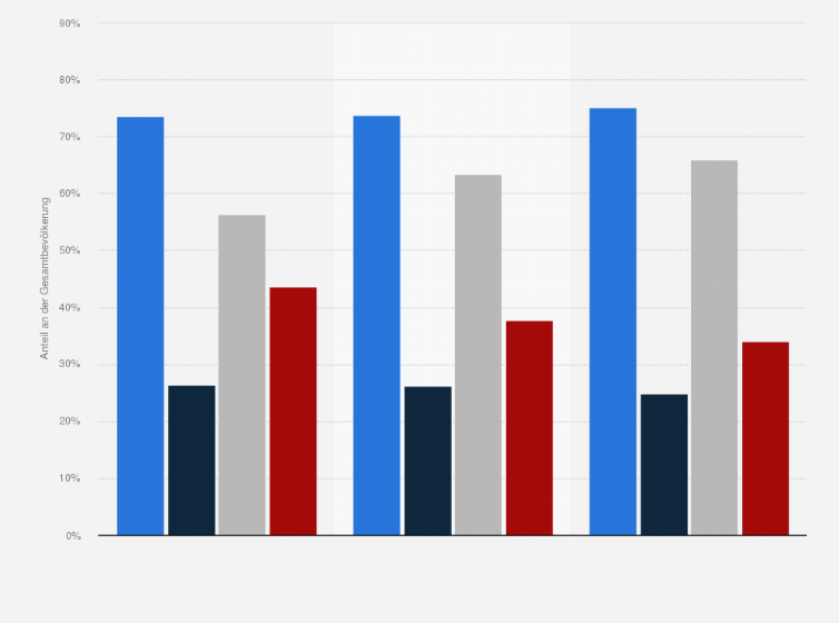 Statistik: Anteil der Stadt- und Landbevölkerung in den USA und der UdSSR von 1970 bis 1989/1990