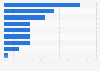 Late or non-delivery of online shopping orders in the UK 2017, by category