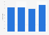 Number of nights hosted for Airbnb listings in Sydney Australia 2014-2017