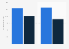 Median Airbnb host earnings in Sydney and Melbourne Australia 2014-2017