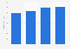 Computer services and software market size in Taiwan 2015-2018