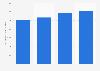 Computer services and software production value in Taiwan 2015-2018