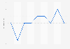 U.S. government transparency index 2011-2019
