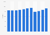 Number of Taiwanese students studying in the U.S. 2014-2017