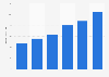 Penetration rate of luxury products in e-commerce in China 2016-2021