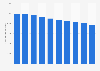 Wired internet access spending in Australia 2013-2022