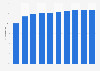 Tablet penetration as share of population Australia 2013-2022
