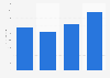 Unique User von Comunio bis Mai 2019