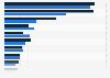 Size of entertainment and media market Australia 2017 and 2022 by type