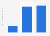 Number of TV shows, animated and feature films produced in Russia 2015