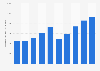 Size music market in Australia from 2013 to 2022