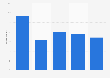 Frequency of tablet usage among children in the Netherlands 2016