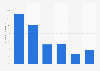 Frequency of visiting shopping websites Indonesia 2017