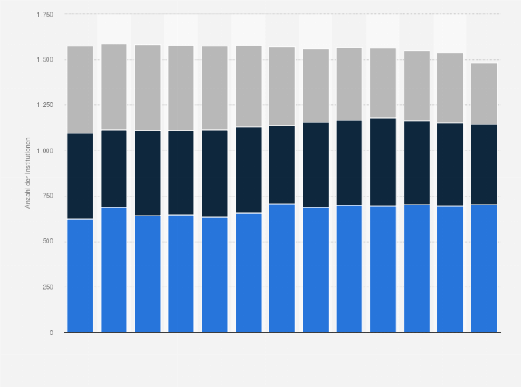Statistik: Anzahl der Alters- und Pflegeheime in der Schweiz nach Status von 2010 bis 2022