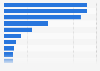 Most visited tourism websites by French internet users during the second quarter 2018