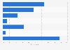 Usage of various online features for health purposes among French people 2017