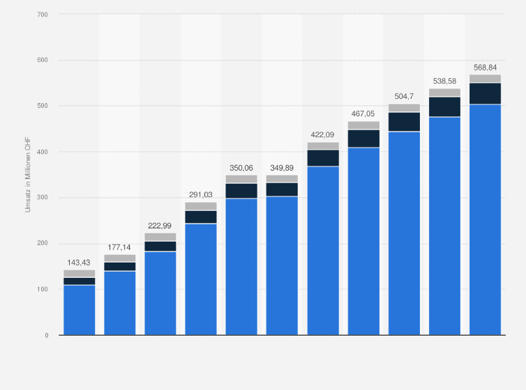 Statistik: Prognose zum Video-on-Demand Umsatz nach Segmenten in der Schweiz von 2017 bis 2027 (in Millionen CHF)