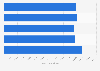 Consommation mondiale d'amandes en volume 2012-2016