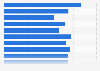 Production mondiale de noix du Brésil en volume 2007-2018