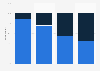 Distribution holiday season expenditure in the Netherlands 2018, by type and channel