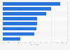 Online channels used for ideas and advice on holiday gifts in the Netherlands 2018