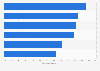 Taux de visibilité publicitaire mobile sur Internet en Europe S1 2018