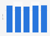 Number of employees worldwide of Italian fashion group OVS 2014-2018