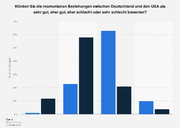 Amerikanische Dating-Stützpunkte