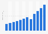 Total revenue of Texas Roadhouse 2013-2018