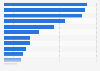 Share of most common worries among Indians as of 2019, by topic