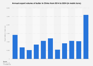 Butter export volume in China 2007-2016