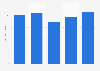 Machinery and transport equipment export value from Japan to the EU 2014-2018