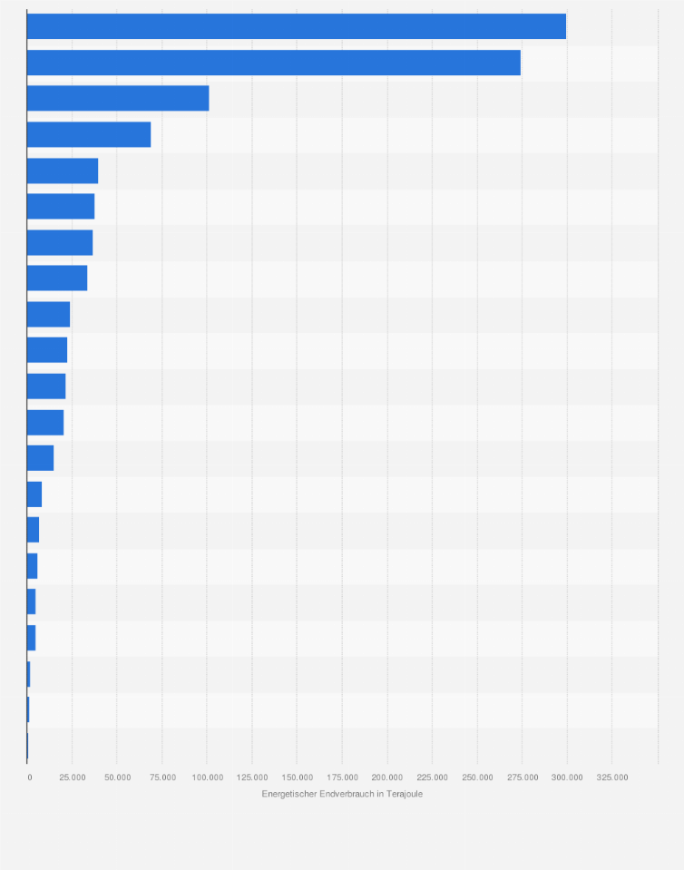 Statistik: Energetischer Endverbrauch in Österreich nach detaillierten Wirtschaftssektoren im Jahr 2023 (in Terajoule)