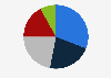 Net sales share of Hanesbrands worldwide in 2018, by sales channel