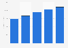 Total revenue of Brinker International, by type 2019