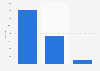Number of commercial vehicles in Estonia, by type in 2016