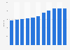 Number of government IT staff in Hong Kong 2007-2017