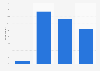 Frequency of visiting history museums in Flanders (Belgium) 2018