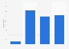 Frequency of visiting art museums in Flanders (Belgium) 2018