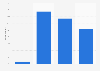 Frequency of visiting the botanical gardens in Flanders (Belgium) 2018