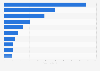 Leading catering equipment manufacturers in the United Kingdom (UK) 2017, by turnover